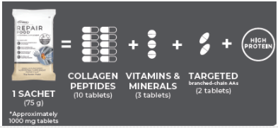 FUTURELIFE® REPAIR FOOD™ & CARTILAGE DEGENERATION