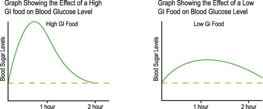 High-glycemic-index food graph chart showing blood sugar levels over time, green line on white background with dashed baseline.